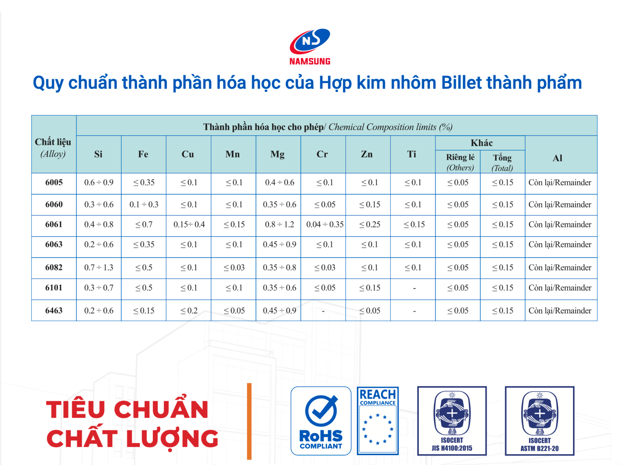 Quy chuẩn hóa học của Hợp kim nhôm Billet thành phẩm Nhôm Nam Sung.