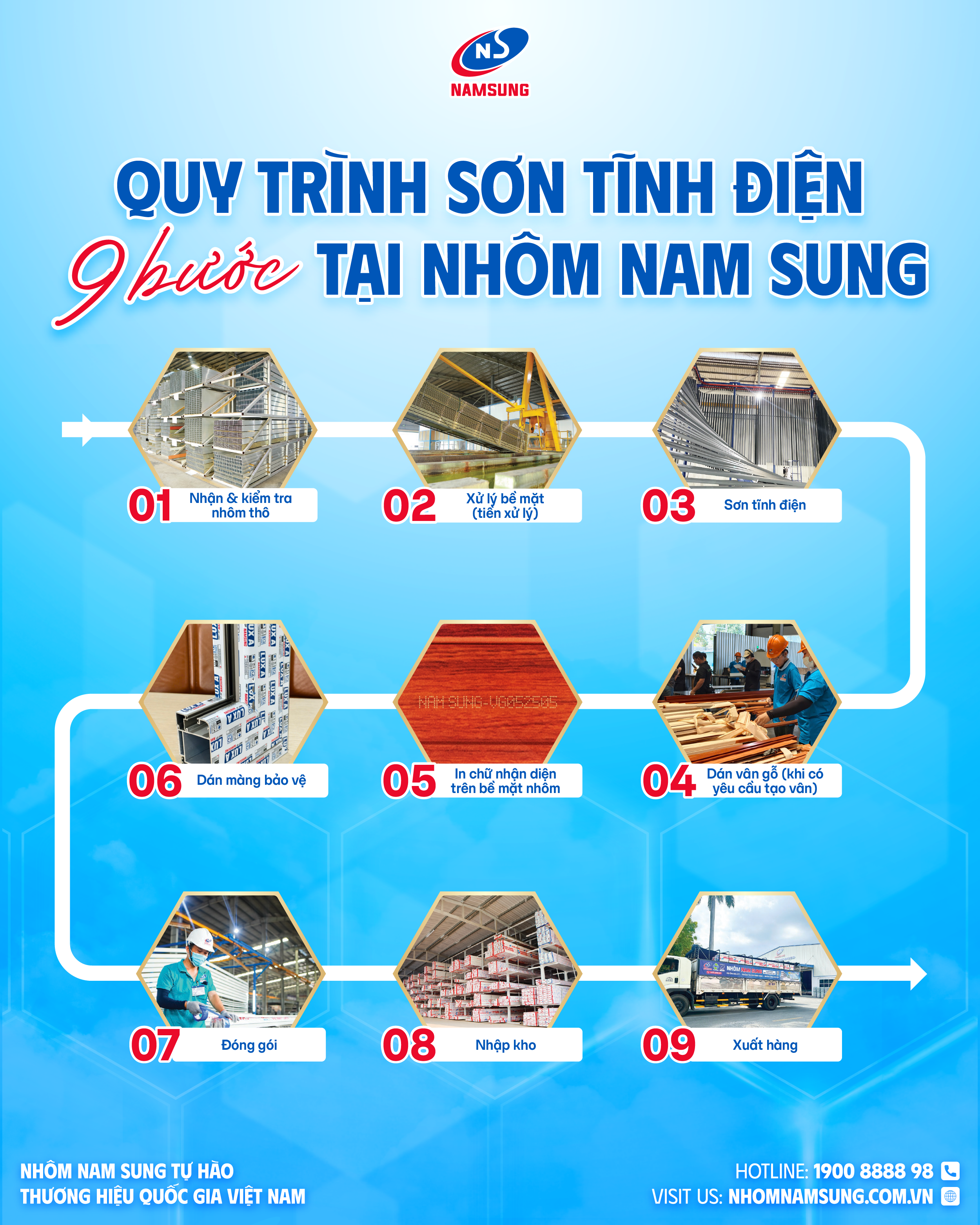 Quy trình sơn tĩnh điện 9 bước tại nhà máy Nhôm Nam Sung.