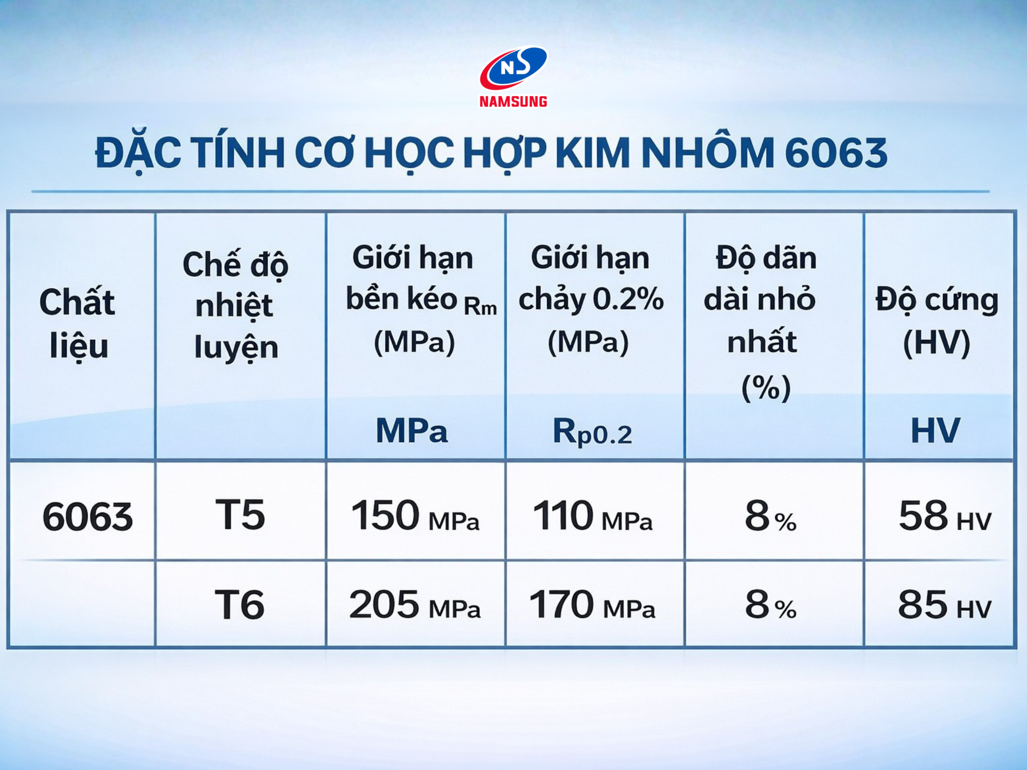 Bảng so sánh cơ tính 6063-T5 và 6063-T6.